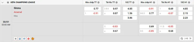 Cập nhật tỷ lệ kèo trước trận đấu Girona vs Arsenal
